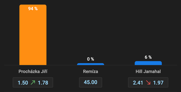 Na aký výsledok si stavíte v Tipsporte vy?