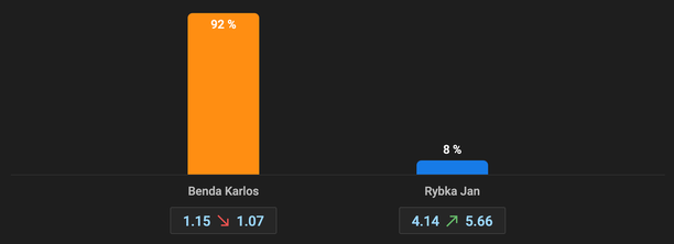 Benda vs. Rybka: Čo tipujú Slováci?