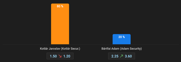 Jaroslav Kotlár vs. Adam Bártfai: Ako tipujú Slováci?