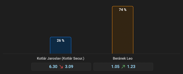 Tipsport: Jaroslav Koltár vs. Leo Beránek