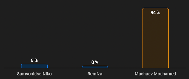 Ako tipujú hlavný zápas Oktagon 84 Slováci?