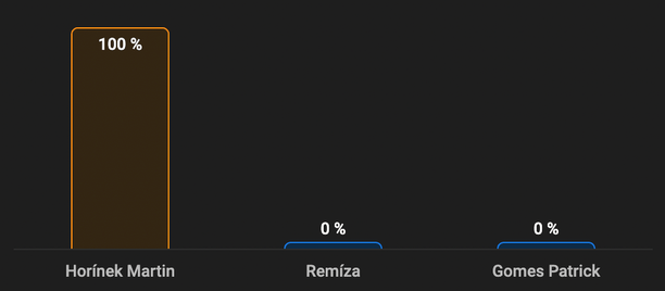Ako tipujú Slováci: Horínek vs. Gomes
