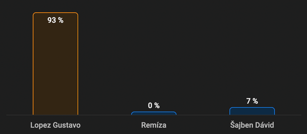 Ako tipujú Slováci: Lopez vs. Šajben