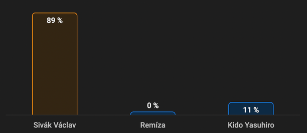 Ako tipujú Slováci: Sivák vs. Kido