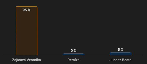 Ako tipujú Slováci: Zajícová vs. Juhász