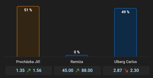 Ako tipujú zápas Procházka vs. Ulberg Slováci?
