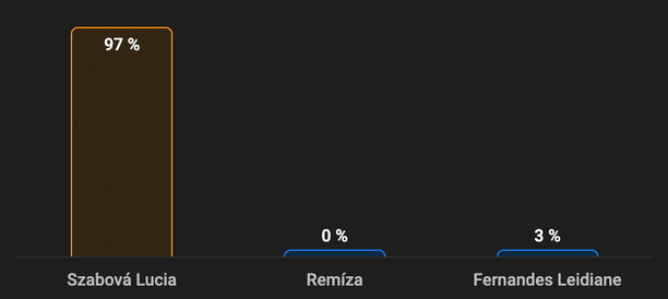 Ako tipujú zápas Szabová vs. Fernandes Slováci v&nbsp;Tipsporte?